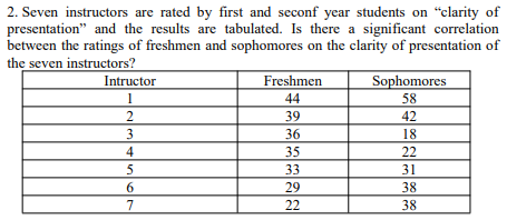 2. Seven instructors are rated by first and seconf year students on “clarity of
presentation" and the results are tabulated. Is there a significant correlation
between the ratings of freshmen and sophomores on the clarity of presentation of
the seven instructors?
Sophomores
58
Intructor
Freshmen
1
44
2
39
42
3
36
18
4
35
22
5
33
31
6.
29
38
7
22
38
