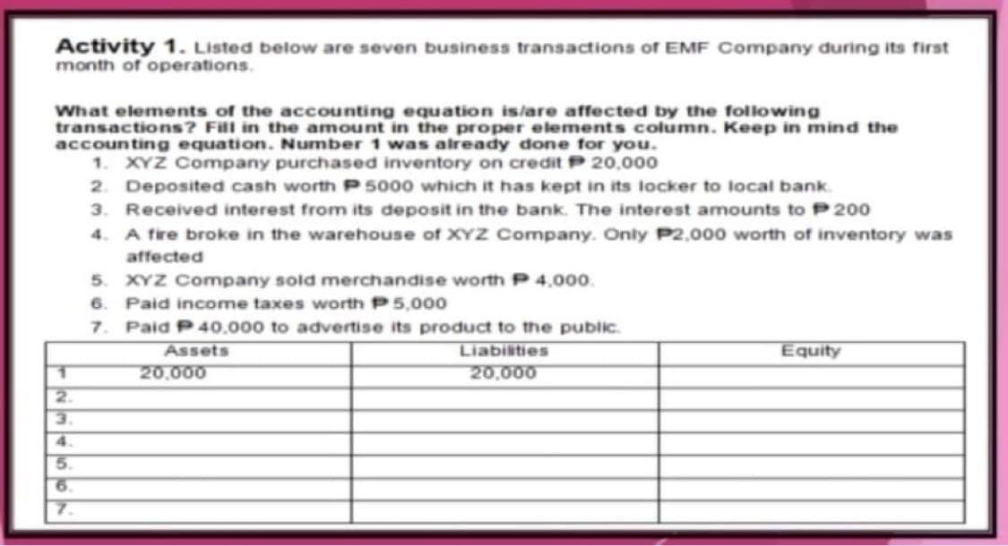 Activity 1. Listed below are seven business transactions of EMF Company during its first
month of operations.
What elements of the accounting equation is/are affected by the following
transactions? Fill in the amount in the proper elements column. Keep in mind the
accounting equation. Number 1 was already done for you.
1. XYZ Company purchased inventory on credit P 20,000
2. Deposited cash worth P 5000 which it has kept in its locker to local bank.
3. Received interest from its deposit in the bank. The interest amounts to P 200
4. A fire broke in the warehouse of XYZ Company. Only P2.000 worth of inventory was
affected
5. XYZ Company sold merchandise worth P 4.000.
6. Paid income taxes worth P 5,000
7. Paid P40,000 to advertise its product to the public.
Assets
20,000
Liabiities
Equity
20,000
2.
3.
4.
5.
7.

