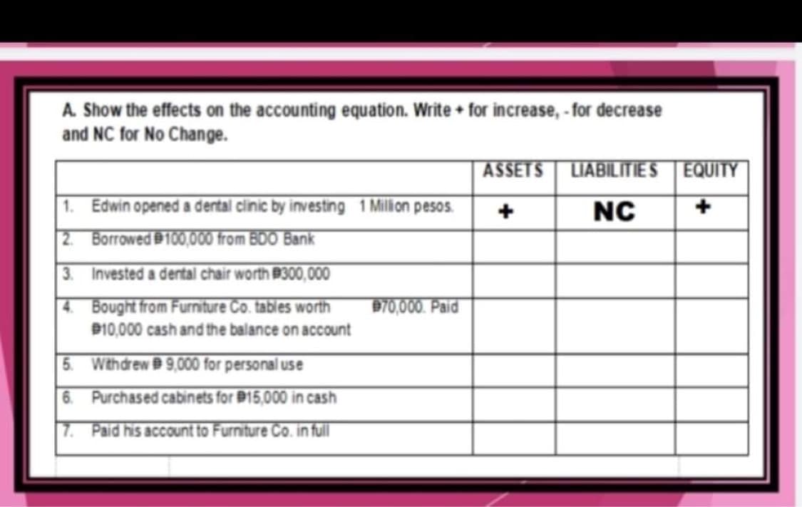 A. Show the effects on the accounting equation. Write + for increase, - for decrease
and NC for No Change.
ASSETS LIABILITIES
EQUITY
1. Edwin opened a dental clinic by investing 1 Million pesos.
+
NC
2. Borrowed 100,000 from BDO Bank
3. Invested a dental chair worth #300,000
4 Bought from Furniture Co. tables worth
970,000. Paid
B10,000 cash and the balance on account
5. Withdrew 9,000 for personal use
6. Purchased cabinets for #15,000 in cash
7. Paid his account to Furniture Co. in full
