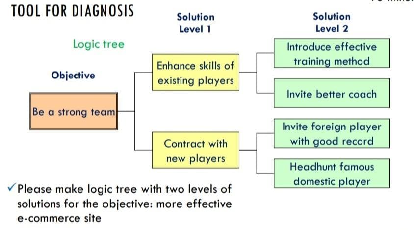 TOOL FOR DIAGNOSIS
Solution
Solution
Level 1
Level 2
Logic tree
Introduce effective
Enhance skills of
training method
Objective
existing players
Invite better coach
Be a strong team
Invite foreign player
with good record
Contract with
new players
Headhunt famous
domestic player
V Please make logic tree with two levels of
solutions for the objective: more effective
e-commerce site
