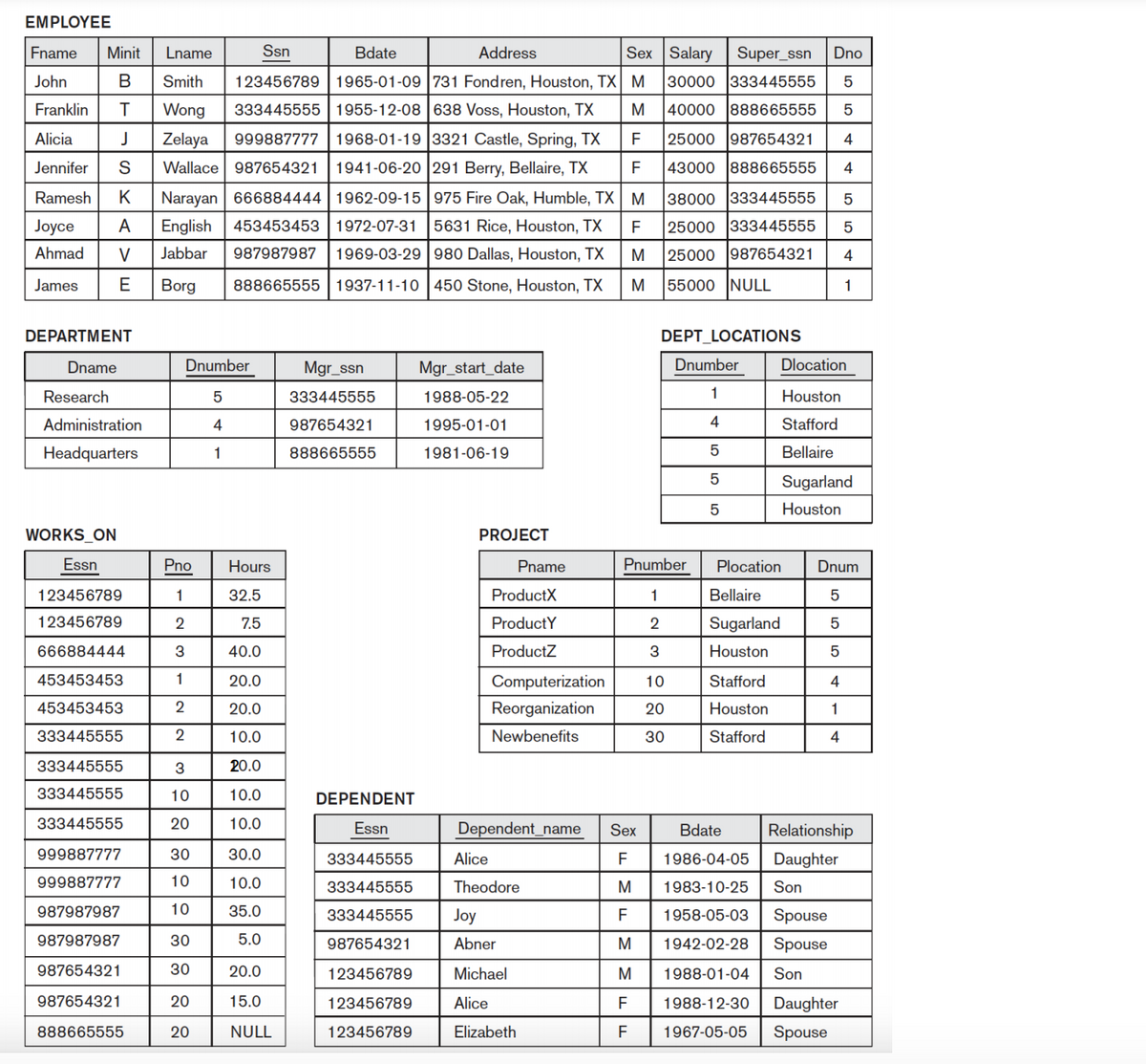 EMPLOYEE
Fname
Minit
Lname
Ssn
Bdate
Address
Sex Salary
Super_ssn
Dno
John
Smith
123456789| 1965-01-09 |731 Fondren, Houston, TX M
30000 333445555
Franklin
Wong
333445555 1955-12-08 638 Voss, Houston, TX
M
40000
888665555
Alicia
999887777 | 1968-01-19 |3321 Castle, Spring, TX
25000 987654321
Zelaya
Wallace 987654321 | 1941-06-20 |291 Berry, Bellaire, TX
F
4
Jennifer
S
F
43000 888665555
4
Ramesh
K
Narayan 666884444 1962-09-15 975 Fire Oak, Humble, TX M
38000 333445555
Joyce
A
English
453453453| 1972-07-31
5631 Rice, Houston, TX
F
25000 333445555
Ahmad
V
Jabbar
987987987
1969-03-29 980 Dallas, Houston, TX
25000 987654321
4
James
E
Borg
888665555 1937-11-10 |450 Stone, Houston, TX
M
55000 NULL
1
DEPARTMENT
DEPT_LOCATIONS
Dname
Dnumber
Mgr_ssn
Mgr_start_date
Dnumber
Dlocation
Research
333445555
1988-05-22
1
Houston
Administration
4
987654321
1995-01-01
4
Stafford
Headquarters
888665555
1981-06-19
Bellaire
Sugarland
Houston
WORKS_ON
PROJECT
Essn
Pno
Hours
Pname
Pnumber
Plocation
Dnum
123456789
1
32.5
ProductX
1
Bellaire
123456789
7.5
ProductY
2
Sugarland
5
666884444
3
40.0
ProductZ
3
Houston
453453453
20.0
Computerization
10
Stafford
4
453453453
2
20.0
Reorganization
20
Houston
333445555
2
10.0
Newbenefits
30
Stafford
4
333445555
3
20.0
333445555
10
10.0
DEPENDENT
333445555
20
10.0
Essn
Dependent_name
Sex
Bdate
Relationship
999887777
30
30.0
333445555
Alice
F
1986-04-05
Daughter
999887777
10
10.0
333445555
Theodore
M
1983-10-25
Son
987987987
10
35.0
333445555
Joy
F
1958-05-03
Spouse
987987987
30
5.0
987654321
Abner
M
1942-02-28
Spouse
987654321
30
20.0
123456789
Michael
M
1988-01-04
Son
987654321
20
15.0
123456789
Alice
1988-12-30
Daughter
888665555
20
NULL
123456789
Elizabeth
F
1967-05-05
Spouse
