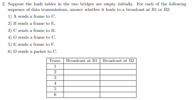 2. Suppose the hash tables in the two bridges are empty initially. For each of the following
sequence of data transmissions, answer whether it leads to a broadcast at B1 or B2:
1) A sends a frame to C.
2) B sends a frame to E.
3) C sends a frame to B.
4) G sends a frame to C.
5) E sends a frame to F.
6) D sends a packet to C.
Trans. Broadcast at B1 Broadcast at B2
1
2
3
4
5
6