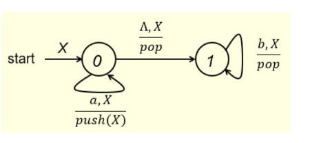 start
X
0
a, X
push(X)
A, X
pop
1
b, x
pop