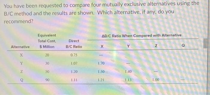 You have been requested to compare four mutually exclusive alternatives using the
B/C method and the results are shown. Which alternative, if any, do you
recommend?
Alternative
X
Z
Q
Equivalent
Total Cost,
$ Million
20
30
50
90
Direct
B/C Ratio
0.75
1.07
1.20
1.11
AB/C Ratio When Compared with Alternative
1.70
1.50
1.21
1.40
1.13
Z
1.00
