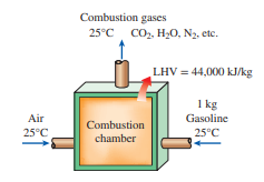 Combustion gases
25°C CO,, H,0, N2, etc.
LHV = 44,000 kJ/kg
1 kg
Air
Gasoline
Combustion
25°C
25°C
chamber
