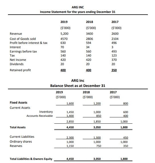 ARG INC
Income Statement for the years ending December 31
2019
2018
2017
(S'000)
(S'000)
(S'000)
Revenue
5,200
3400
2600
Cost of Goods sold
4570
2806
2104
Profit before interest & tax
630
594
496
Interest
70
34
3
Earnings before tax
560
560
493
Тах
140
140
123
Net Income
420
420
370
Dividends
20
20
20
Retained profit
400
400
350
ARG Inc
Balance Sheet as at December 31
2019
2018
2017
(S'000)
(S'000)
(S'000)
Fixed Assets
1,600
1,200
800
Current Assets
Inventory
Accounts Receivable
600
1,450
1,400
1,000
850
400
2,850
1,850
1,000
Total Assets
4,450
3,050
1,800
Current Liabilities
2,300
1,300
450
Ordinary shares
1,000
1,000
750
1,000
Reserves
1,150
350
Total Liabilities & Owners Equity
4,450
3,050
1,800

