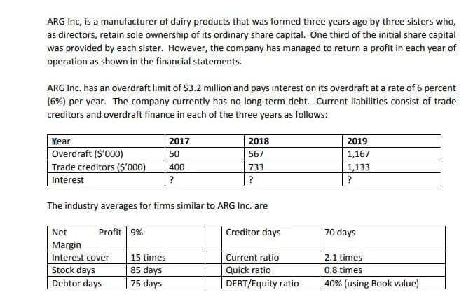 ARG Inc, is a manufacturer of dairy products that was formed three years ago by three sisters who,
as directors, retain sole ownership of its ordinary share capital. One third of the initial share capital
was provided by each sister. However, the company has managed to return a profit in each year of
operation as shown in the financial statements.
ARG Inc. has an overdraft limit of $3.2 million and pays interest on its overdraft at a rate of 6 percent
(6%) per year. The company currently has no long-term debt. Current liabilities consist of trade
creditors and overdraft finance in each of the three years as follows:
Year
Overdraft ($'000)
Trade creditors ($'000)
2017
2018
2019
50
567
1,167
400
733
1,133
Interest
?
?
The industry averages for firms similar to ARG Inc. are
Net
Profit 9%
Creditor days
70 days
Margin
Interest cover
15 times
Current ratio
2.1 times
Stock days
Debtor days
85 days
Quick ratio
0.8 times
75 days
DEBT/Equity ratio
40% (using Book value)
