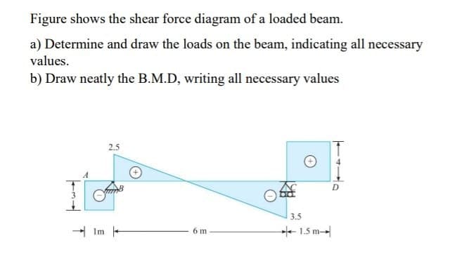 Figure shows the shear force diagram of a loaded beam.
a) Determine and draw the loads on the beam, indicating all necessary
values.
b) Draw neatly the B.M.D, writing all necessary values
2.5
3.5
Im -
+ 1.5 m-
6 m
