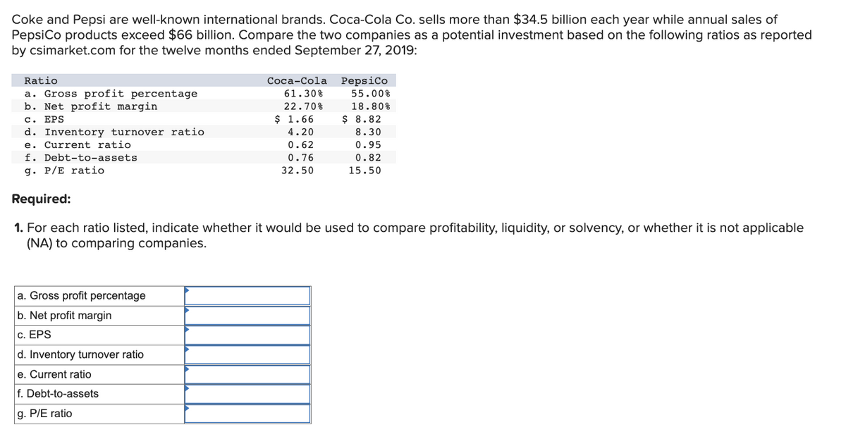Coke and Pepsi are well-known international brands. Coca-Cola Co. sells more than $34.5 billion each year while annual sales of
PepsiCo products exceed $66 billion. Compare the two companies as a potential investment based on the following ratios as reported
by csimarket.com for the twelve months ended September 27, 2019:
Ratio
a. Gross profit percentage
b. Net profit margin
c. EPS
d. Inventory turnover ratio
e. Current ratio.
f. Debt-to-assets
g. P/E ratio
a. Gross profit percentage
b. Net profit margin
c. EPS
Coca-Cola
61.30%
22.70%
$ 1.66
4.20
0.62
0.76
32.50
d. Inventory turnover ratio
e. Current ratio
f. Debt-to-assets
g. P/E ratio
PepsiCo
55.00%
18.80%
$ 8.82
8.30
Required:
1. For each ratio listed, indicate whether it would be used to compare profitability, liquidity, or solvency, or whether it is not applicable
(NA) to comparing companies.
0.95
0.82
15.50