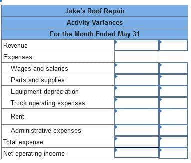 Revenue
Expenses:
Jake's Roof Repair
Activity Variances
For the Month Ended May 31
Wages and salaries
Parts and supplies
Equipment depreciation
Truck operating expenses
Rent
Administrative expenses
Total expense
Net operating income