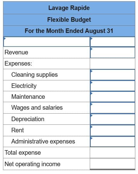 Lavage Rapide
Flexible Budget
For the Month Ended August 31
Revenue
Expenses:
Cleaning supplies
Electricity
Maintenance
Wages and salaries
Depreciation
Rent
Administrative expenses
Total expense
Net operating income