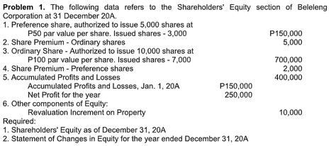 Problem 1. The following data refers to the Shareholders' Equity section of Beleleng
Corporation at 31 December 20A.
1. Preference share, authorized to issue 5,000 shares at
P50 par value per share. Issued shares - 3,000
P150,000
2. Share Premium - Ordinary shares
3. Ordinary Share - Authorized to issue 10,000 shares at
5,000
P100 par value per share. Issued shares - 7,000
700,000
2,000
400,000
4. Share Premium - Preference shares
5. Accumulated Profits and Losses
Accumulated Profits and Losses, Jan. 1, 20A
Net Profit for the year
P150,000
250,000
6. Other components of Equity:
Revaluation Increment on Property
10,000
Required:
1. Shareholders' Equity as of December 31, 20A
2. Statement of Changes in Equity for the year ended December 31, 20A
