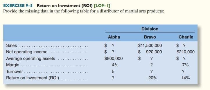 EXERCISE 9-5 Return on Investment (ROI) [LO9-1]
Provide the missing data in the following table for a distributor of martial arts products:
Sales...
Net operating income
Average operating assets
Margin
Turnover.
Return on investment (ROI).
Division
Alpha
Bravo
$ ?
$11,500,000
Charlie
$ ?
$ ?
$
920,000
$210,000
$800,000
$
?
$ ?
4%
?
7%
52
?
?
?
20%
14%