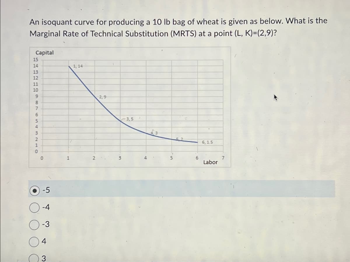 An isoquant curve for producing a 10 lb bag of wheat is given as below. What is the
Marginal Rate of Technical Substitution (MRTS) at a point (L, K)=(2,9)?
15
Capital
14
1, 14
11
9
TELEUR876543210
-4
-3
4
3
1
2,9
3,5
43
52
6,1.5
2
3
4
5
6
7
Labor