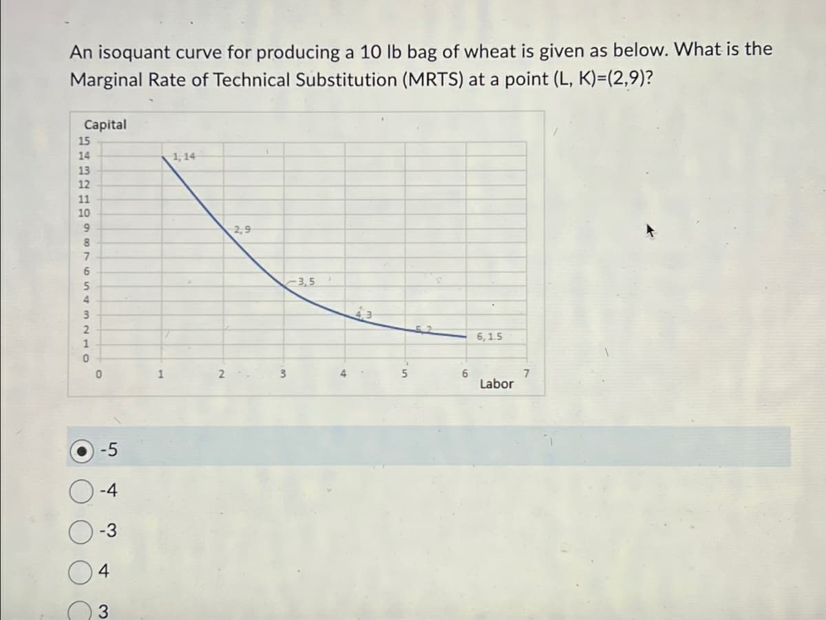An isoquant curve for producing a 10 lb bag of wheat is given as below. What is the
Marginal Rate of Technical Substitution (MRTS) at a point (L, K)=(2,9)?
Capital
1, 14
$15
14
13
12
11
DRBT6543210
9
8
7
-4
-3
4
3
2,9
3,5
43
52
6,1.5
1
2
3
4
5
6
7
Labor