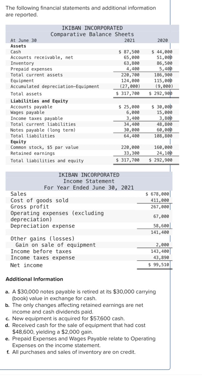 The following financial statements and additional information
are reported.
At June 30
Assets
Cash
IKIBAN INCORPORATED
Comparative Balance Sheets
2021
Accounts receivable, net
Inventory
Prepaid expenses
Total current assets
Equipment
Accumulated depreciation-Equipment
Total assets
Liabilities and Equity
Accounts payable
Wages payable
Income taxes payable.
Total current liabilities
Notes payable (long term)
Total liabilities.
Equity
Common stock, $5 par value
Retained earnings
Total liabilities and equity
Sales
Cost of goods sold
Gross profit
Operating expenses (excluding
depreciation)
Depreciation expense
$ 87,500
65,000
63,800
4,400
Other gains (losses)
Gain on sale of equipment
Income before taxes
Income taxes expense
Net income
220,700
124,000
(27,000)
$317,700
$ 25,000
6,000
3,400
IKIBAN INCORPORATED
Income Statement
For Year Ended June 30, 2021
34,400
30,000
64,400
220,000
33,300
$ 317,700
b. The only changes affecting retained earnings are net
income and cash dividends paid.
c. New equipment is acquired for $57,600 cash.
$ 44,000
51,000
2020
186,900
115,000
(9,000)
$ 292,900
86,500
5,400
$ 30,000
15,000
3,800
48,800
60,000
108,800
160,000
24,100
$ 292,900
Additional Information
a. A $30,000 notes payable is retired at its $30,000 carrying
(book) value in exchange for cash.
$ 678,000
411,000
267,000
67,000
58,600
141,400
2,000
143,400
43,890
$ 99,510
d. Received cash for the sale of equipment that had cost
$48,600, yielding a $2,000 gain.
e. Prepaid Expenses and Wages Payable relate to Operating
Expenses on the income statement.
f. All purchases and sales of inventory are on credit.