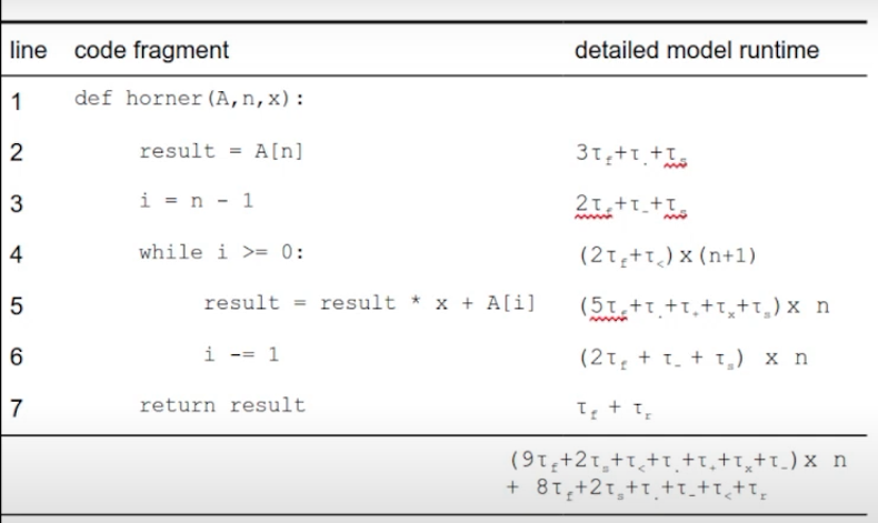line code fragment
detailed model runtime
1
def horner (A,n,x):
2
result
A[n]
3
i = n - 1
21 +t+T
4
while i >= 0:
(21,+1) x (n+1)
result = result * x + A[[i]
u x(*1+*1+°1+'1+*1G)
6
i -- 1
(2t, + t. + t,) x n
7
return result
(9t+2t,+t+t+t,+1,+t_) x n
+ 8T,+21,+t+t_+t_+t,
