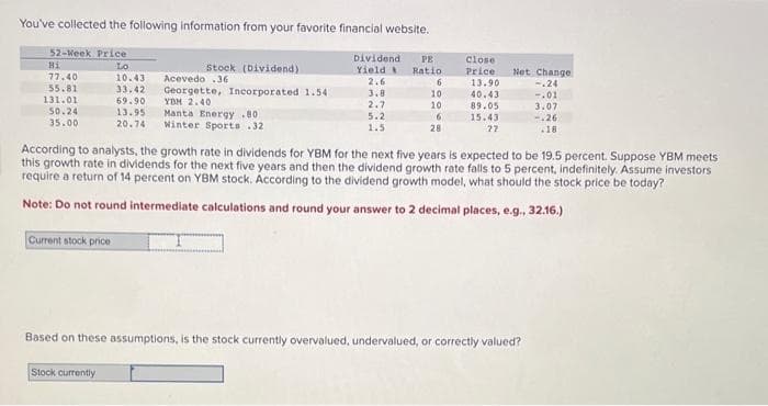 You've collected the following information from your favorite financial website.
52-Week Price
Lo
10.43 Acevedo .36
33.42
69.90
13.95
Manta Energy .80
20.74 Winter Sports 32
Hi
77.40
55.811
131.01
50.24
35.00
Stock (Dividend)
Georgette, Incorporated 1.54
YBM 2.40
Stock currently
Dividend PE
Yield Ratio.
2.6
3.8
2.7
5.2
1.5
6
10.
10
6
28
close
Price: Net Change
13.90
40.43
89.05
15.43
27
Based on these assumptions, is the stock currently overvalued, undervalued, or correctly valued?
-.24
-.01
According to analysts, the growth rate in dividends for YBM for the next five years is expected to be 19.5 percent. Suppose YBM meets
this growth rate in dividends for the next five years and then the dividend growth rate falls to 5 percent, indefinitely. Assume investors
require a return of 14 percent on YBM stock. According to the dividend growth model, what should the stock price be today?
Note: Do not round intermediate calculations and round your answer to 2 decimal places, e.g., 32.16.)
Current stock price
3.07
-.26
18