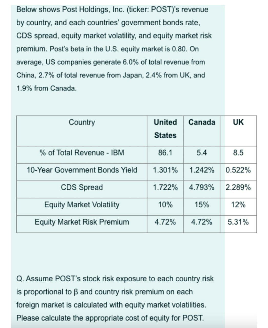 Below shows Post Holdings, Inc. (ticker: POST)'s revenue
by country, and each countries' government bonds rate,
CDS spread, equity market volatility, and equity market risk
premium. Post's beta in the U.S. equity market is 0.80. On
average, US companies generate 6.0% of total revenue from
China, 2.7% of total revenue from Japan, 2.4% from UK, and
1.9% from Canada.
Country
United
Canada
UK
States
% of Total Revenue - IBM
86.1
5.4
8.5
10-Year Government Bonds Yield
1.301% 1.242%
0.522%
CDS Spread
1.722%
4.793%
2.289%
Equity Market Volatility
10%
15%
12%
Equity Market Risk Premium
4.72%
4.72%
5.31%
Q. Assume POST's stock risk exposure to each country risk
is proportional to B and country risk premium on each
foreign market is calculated with equity market volatilities.
Please calculate the appropriate cost of equity for POST.
