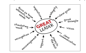GREAT clear goals
LEADER
focus on team
interests and
needs
good
example
stimulating
work
Vision
clear
communication
recognition
encouragement
inspirationy
xpects
the best
