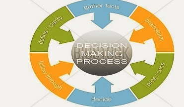 gather facts
DECISIÓN
MAKING
PROCESS
decide
brainstorm
define / clarify
follow through
pros cons

