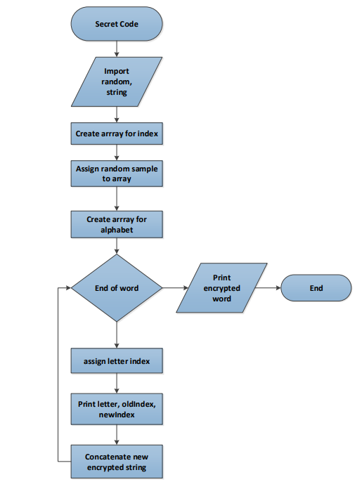 Secret Code
Import
random,
string
Create arrray for index
Assign random sample
to array
Create arrray for
alphabet
End of word
assign letter index
Print letter, oldindex,
newIndex
Concatenate new
encrypted string
Print
encrypted
word
End