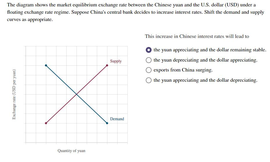 The diagram shows the market equilibrium exchange rate between the Chinese yuan and the U.S. dollar (USD) under a
floating exchange rate regime. Suppose China's central bank decides to increase interest rates. Shift the demand and supply
curves as appropriate.
Exchange rate (USD per yuan)
Quantity of yuan
Supply
Demand
This increase in Chinese interest rates will lead to
the yuan appreciating and the dollar remaining stable.
the yuan depreciating and the dollar appreciating.
exports from China surging.
the yuan appreciating and the dollar depreciating.