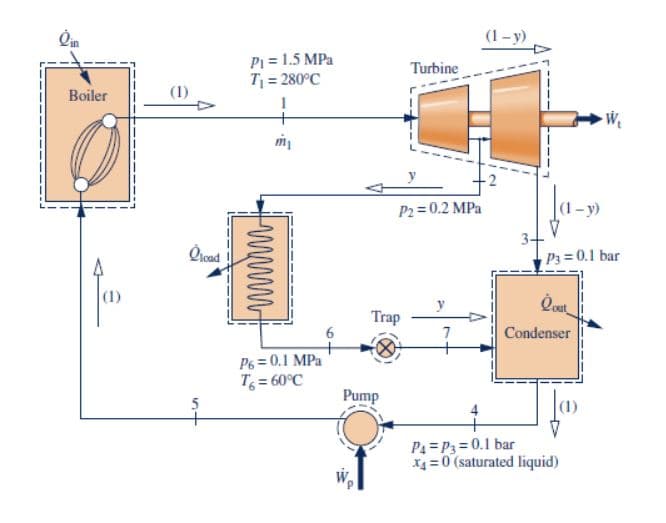 Pi = 1.5 MPa
T = 280°C
Turbine
Boiler
Ja-»
P2 = 0.2 MPa
1 – y)
P3 =0.1 bar
(1)
Trap
7
Condenser
P6 = 0.1 MPa
T= 60°C
Pump
5
P4 =P3 = 0.1 bar
X4 =0 (saturated liquid)
