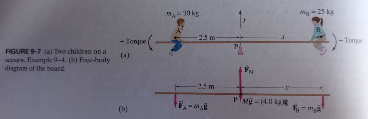 FIGURE 9-7 (a) Two children on a
seesaw, Example 9-4. (b) Free-body
diagram of the board.
+ Torque
(a)
(b)
-
mA = 30 kg
A
2.5 m
-2.5 m-
FA=mAg
P
FN
X-
X-
P Mg = (4.0 kg)g
MB = 25 kg
B
FB = mBg
- Torque
