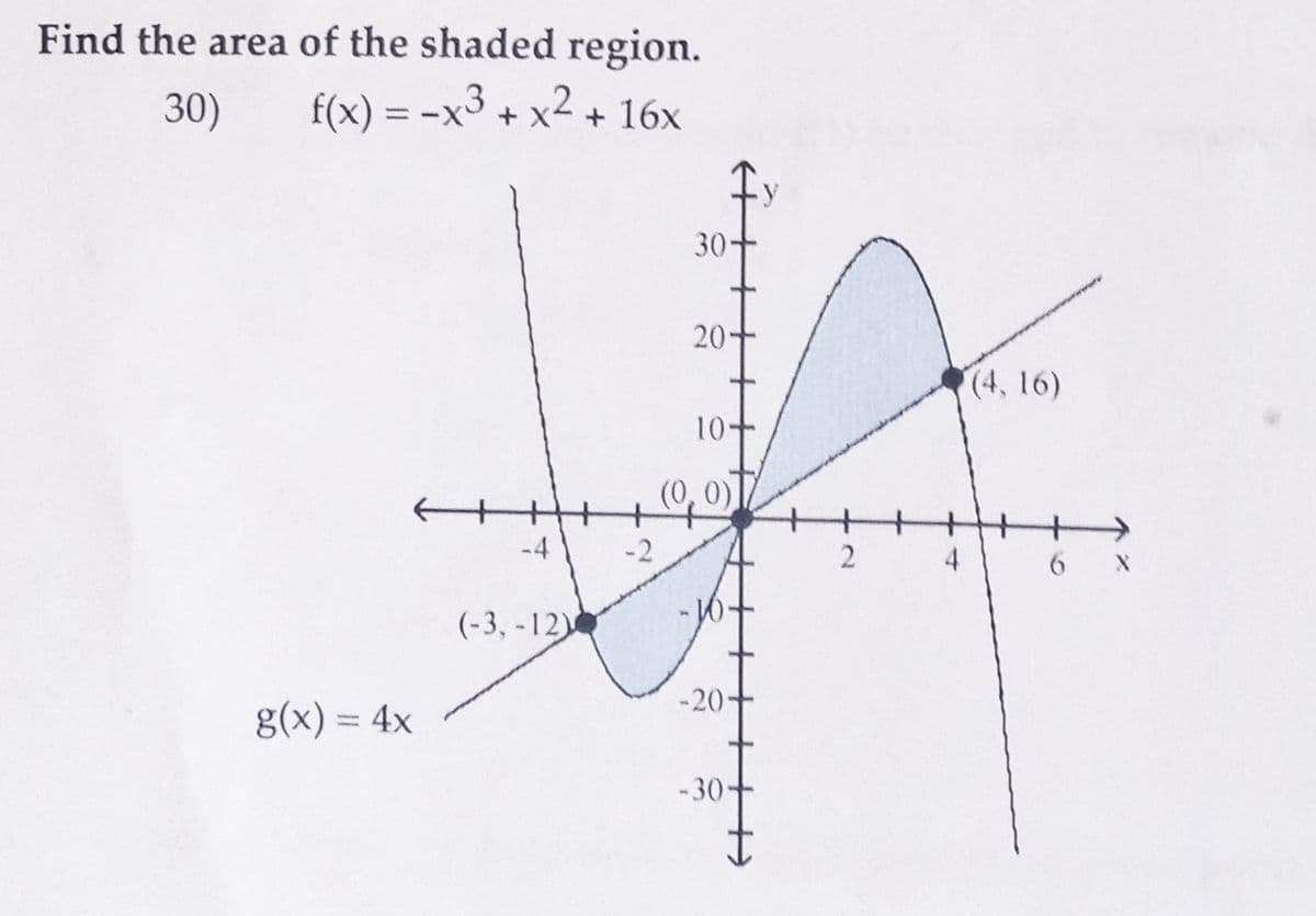 Find the area of the shaded region.
f(x) = -x3 + x² + 16x
x2
30)
g(x) = 4x
-4
(-3,-12)
-2
30-
20-
10-
(0,0)
-20-
-30-
2
4
(4, 16)
6 X