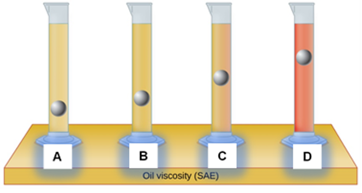 A
D
Oil viscosity (SAE)
