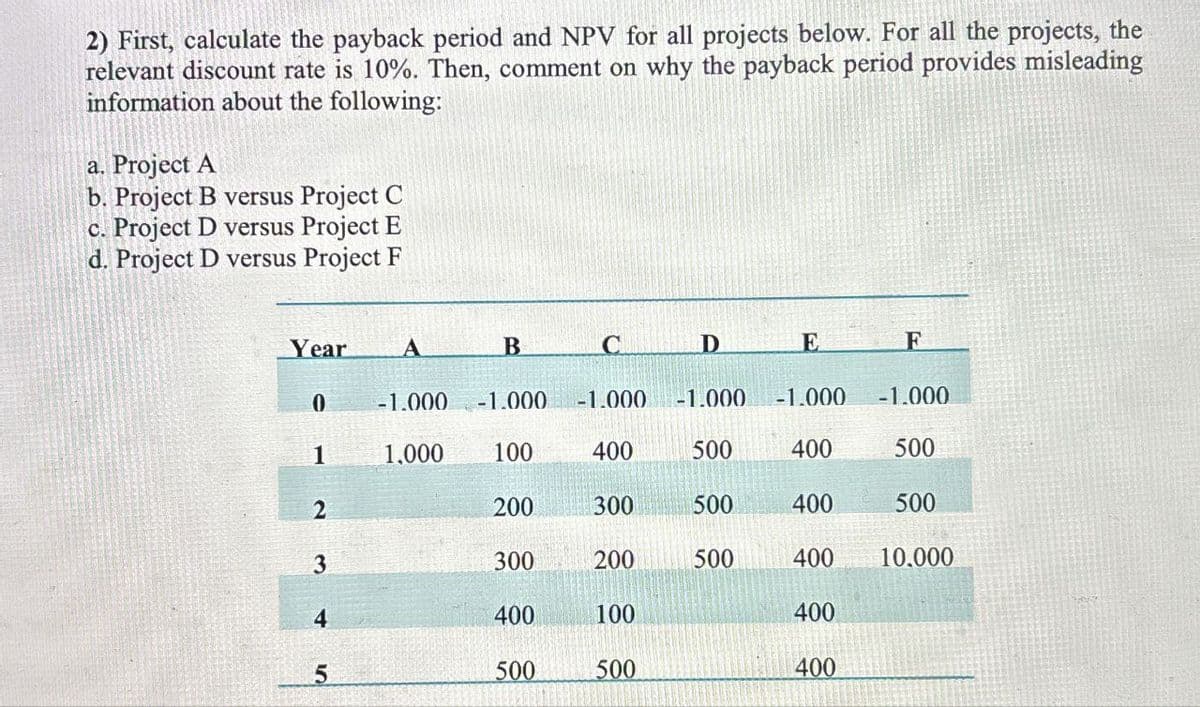 2) First, calculate the payback period and NPV for all projects below. For all the projects, the
relevant discount rate is 10%. Then, comment on why the payback period provides misleading
information about the following:
a. Project A
b. Project B versus Project C
c. Project D versus Project E
d. Project D versus Project F
Year
A
B
C
D
E
F
0
-1.000
-1.000
-1.000
-1.000
-1.000
-1.000
1
1,000
100
400
500
400
500
2
200
300
500
400
500
3
300
200
500
400
10.000
4
400
100
400
5
500
500
400