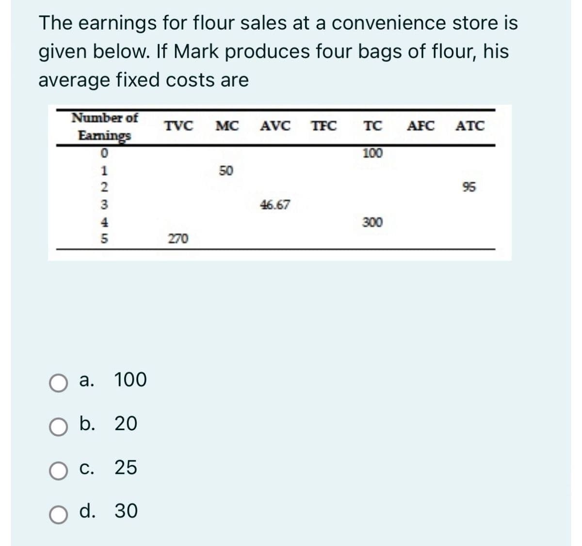 The earnings for flour sales at a convenience store is
given below. If Mark produces four bags of flour, his
average fixed costs are
Number of
Earnings
TVC MC AVC TFC
TC AFC ATC
о
100
1
1235
4
270
a. 100
○ b. 20
○ c. 25
O d. 30
50
95
46.67
300