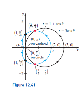 YA
2-
r = 1+ cos 0
r = 3cos 0
(1.5)
(0, п)
on cardioid
(2, 0) (3, 0)
(0. 풀)
on circle
(1.좋)
-2+
(클, -풀)
Figure 12.41
