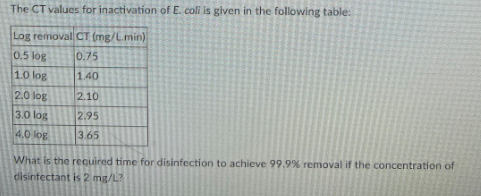 The CT values for inactivation of E. coli is given in the following table:
Log removal CT (mg/L.min)
0.5 log
0.75
1.0 log
1.40
2.0 log
2.10
3.0 log
2.95
4.0 log
3.65
What is the required time for disinfection to achieve 99.9% removal if the concentration of
disinfectant is 2 mg/L?