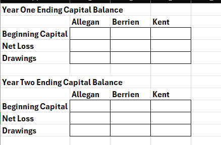 Year One Ending Capital Balance
Allegan
Beginning Capital
Net Loss
Drawings
Berrien
Kent
Year Two Ending Capital Balance
Allegan
Beginning Capital
Net Loss
Drawings
Berrien Kent
