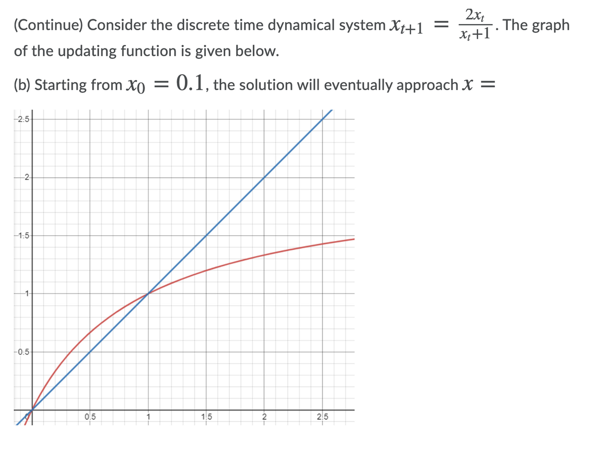 (Continue) Consider the discrete time dynamical system X1+1 =
2x,
The graph
X;+1 °
of the updating function is given below.
(b) Starting from X0 = 0.1, the solution will eventually approach X =
2:5
-2-
-1:5
1-
-0:5-
0.5
1.5
2.5
