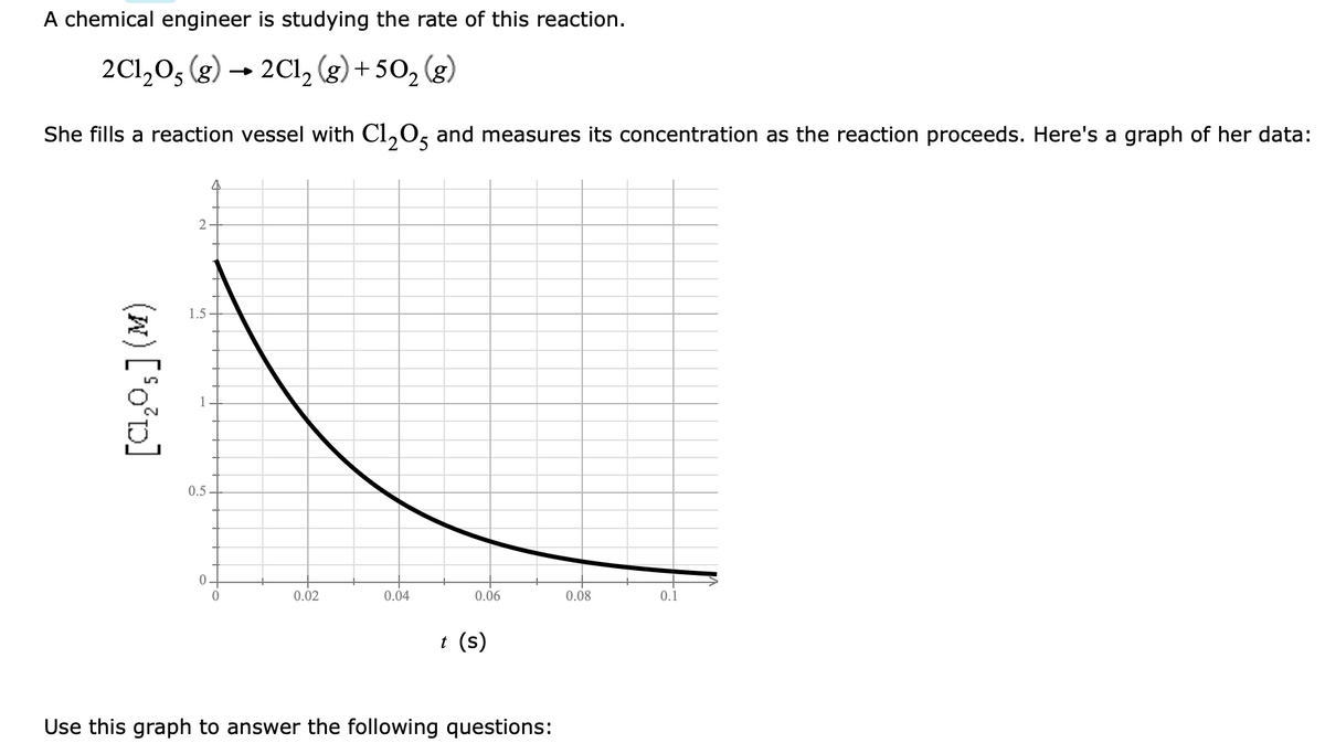 A chemical engineer is studying the rate of this reaction.
2Cl,0, (g) → 2Cl, (g) + 50, (g)
She fills a reaction vessel with Cl,0, and measures its concentration as the reaction proceeds. Here's a graph of her data:
1.5-
0.5
0.02
0.04
0.06
0.08
0.1
t (s)
Use this graph to answer the following questions:
(x)[*o'n]

