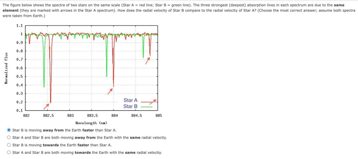 The figure below shows the spectra of two stars on the same scale (Star A = red line; Star B = green line). The three strongest (deepest) absorption lines in each spectrum are due to the same
element (they are marked with arrows in the Star A spectrum). How does the radial velocity of Star B compare to the radial velocity of Star A? (Choose the most correct answer; assume both spectra
were taken from Earth.)
Normalized flux
1.1
1
0.9
0.8
0.7
0.6
0.5
0.4
0.3
0.2
0.1
882
882.5
883
883.5
884
Star A
Star B
884.5
885
Wavelength (nm)
Star B is moving away from the Earth faster than Star A.
Star A and Star B are both moving away from the Earth with the same radial velocity.
Star B is moving towards the Earth faster than Star A.
Star A and Star B are both moving towards the Earth with the same radial velocity.