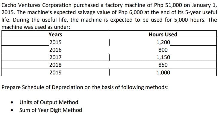 Cacho Ventures Corporation purchased a factory machine of Php 51,000 on January 1,
2015. The machine's expected salvage value of Php 6,000 at the end of its 5-year useful
life. During the useful life, the machine is expected to be used for 5,000 hours. The
machine was used as under:
Hours Used
1,200
Years
2015
2016
800
2017
1,150
2018
850
2019
1,000
Prepare Schedule of Depreciation on the basis of following methods:
• Units of Output Method
Sum of Year Digit Method
