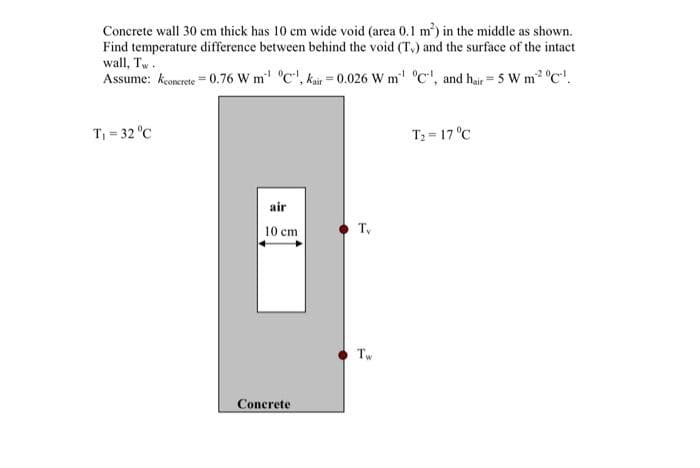 Concrete wall 30 cm thick has 10 cm wide void (area 0.1 m²) in the middle as shown.
Find temperature difference between behind the void (T.) and the surface of the intact
wall, Tw.
Assume: concrete = 0.76 W m¹ °C, Kair= 0.026 W m¹ °C, and hair = 5 W m² °C.
T₁ = 32 °C
T₂ = 17 °C
air
10 cm
Concrete
Tv
Tw