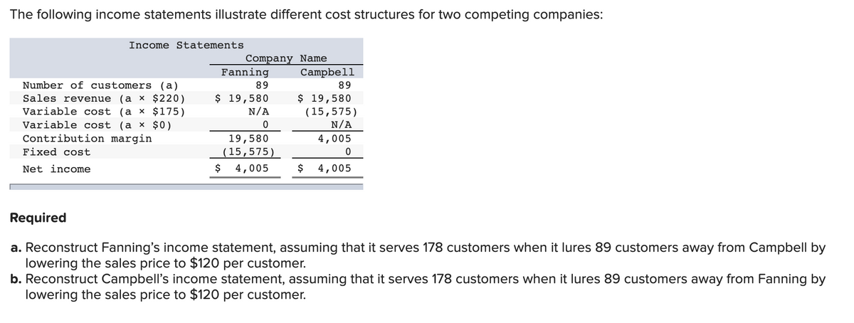 The following income statements illustrate different cost structures for two competing companies:
Income Statements
Number of customers (a)
Sales revenue (a × $220)
Variable cost (a x $175)
Variable cost (a x $0)
Contribution margin
Fixed cost
Net income
Company Name
Fanning
89
$ 19,580
N/A
0
19,580
(15,575)
4,005
$
Campbell
89
$ 19,580
$
(15,575)
N/A
4,005
0
4,005
Required
a. Reconstruct Fanning's income statement, assuming that it serves 178 customers when it lures 89 customers away from Campbell by
lowering the sales price to $120 per customer.
b. Reconstruct Campbell's income statement, assuming that it serves 178 customers when it lures 89 customers away from Fanning by
lowering the sales price to $120 per customer.