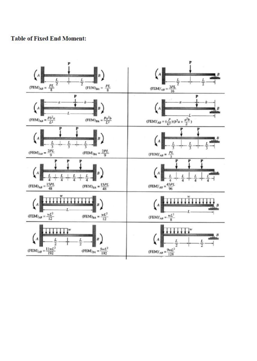 Table of Fixed End Moment:
(FEM)=
F
(FEM) AB=
1/14
(FEM)AB= 2PL
(FEM)=15PL
48
(FEM) AB =
P
[I
4/1
11w2²
(FEM)AB 192
P
+
(FEM)BA-P
P
(FEM)=
(FEM) A
LL
2PL
(FEM) ISPL
48
(FEM)BA=
W2²
Swt.2
(FEM)4 192
=
(FEM) AB
3PL
16
GE
-L
(FEM) Aa=b²a + ²b
(FEM) =
(FEM)=45PL
96
(FEM)YAR = ²
(₁
9wL²
(FEM) AB 128
P
P
+
P
b