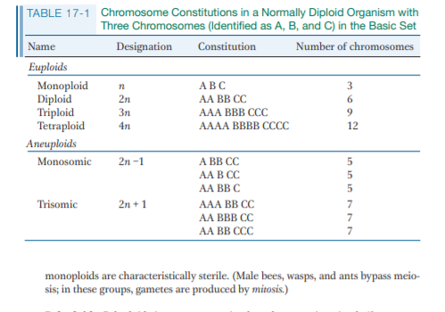 TABLE 17-1 Chromosome Constitutions in a Normally Diploid Organism with
Three Chromosomes (Identified as A, B, and C) in the Basic Set
Name
Designation
Constitution
Number of chromosomes
Euploids
Monoploid
Diploid
Triploid
Tetraploid
АВС
3
АА ВВ СС
АAА ВВВ ССС
2n
6.
3n
9.
4n
AAAА ВВВB СССС
12
Aneuploids
А ВВ СС
АА В С
Monosomic
2n -1
AA BB C
АAА ВВ СС
АА ВBB СС
АА ВВ ССС
Trisomic
2n + 1
7.
7.
7.
monoploids are characteristically sterile. (Male bees, wasps, and ants bypass meio-
sis; in these groups, gametes are produced by mitosis.)
