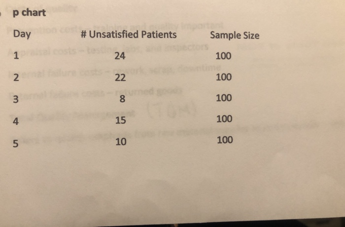 . p chart
Day
1
2
3
4
5
# Unsatisfied Patients
24
22
8
15
10
Sample Size
100
100
100
100
100