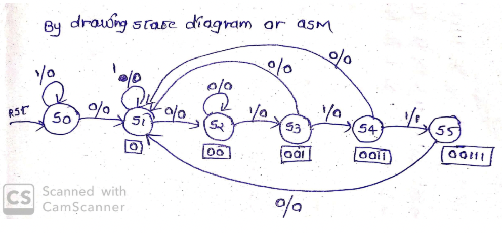 By drauóng stase diagram ar asm
R5t
So
S3
54
55
Scanned with
CS
CamScanner
