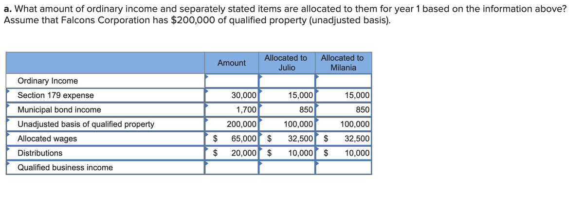 a. What amount of ordinary income and separately stated items are allocated to them for year 1 based on the information above?
Assume that Falcons Corporation has $200,000 of qualified property (unadjusted basis).
Amount
Allocated to
Julio
Allocated to
Milania
Ordinary Income
Section 179 expense
30,000
15,000
15,000
Municipal bond income
1,700
850
850
Unadjusted basis of qualified property
200,000
100,000
100,000
Allocated wages
$
65,000 $
32,500 $
32,500
Distributions
$
20,000 $
10,000 $
10,000
Qualified business income