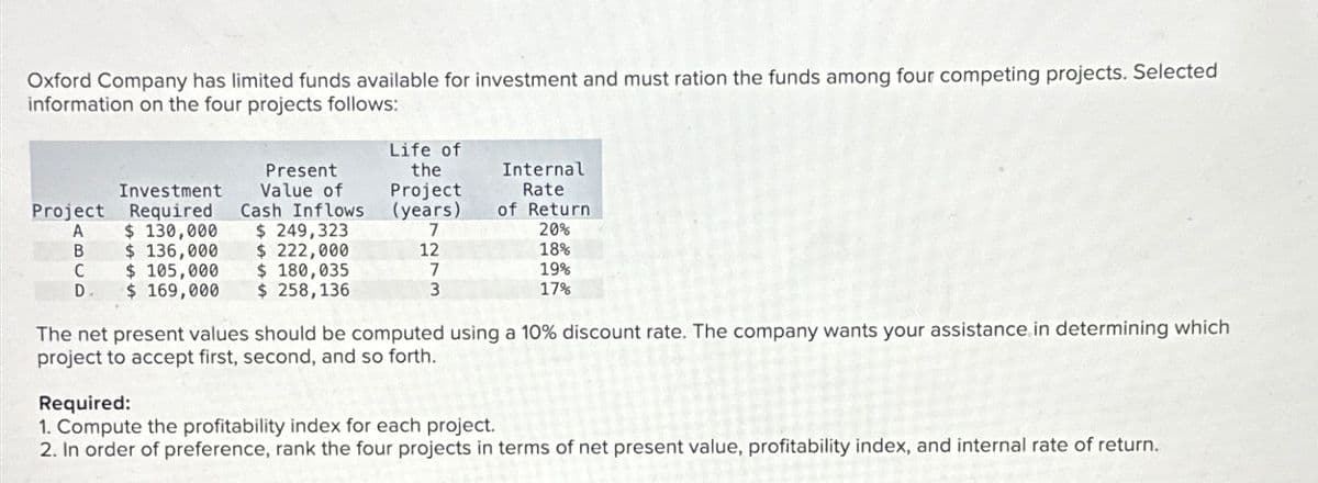 Oxford Company has limited funds available for investment and must ration the funds among four competing projects. Selected
information on the four projects follows:
Investment
Present
Value of
Life of
the
Project
Internal
Rate
Project
Required
Cash Inflows
(years)
of Return
A
$ 130,000
$ 249,323
7
20%
B
$ 136,000
$ 222,000
C
D.
$ 105,000
$169,000
$ 180,035
$ 258,136
12
7
3
18%
19%
17%
The net present values should be computed using a 10% discount rate. The company wants your assistance. in determining which
project to accept first, second, and so forth.
Required:
1. Compute the profitability index for each project.
2. In order of preference, rank the four projects in terms of net present value, profitability index, and internal rate of return.