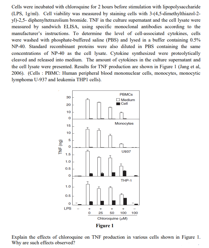 Cells were incubated with chloroquine for 2 hours before stimulation with lipopolysaccharide
(LPS, lg/ml). Cell viability was measured by staining cells with 3-(4,5-dimethylthiazol-2-
yl)-2,5- diphenyltetrazolium bromide. TNF in the culture supernatant and the cell lysate were
measured by sandwich ELISA, using specific monoclonal antibodies according to the
manufacturer's instructions. To determine the level of cell-associated cytokines, cells
were washed with phosphate-buffered saline (PBS) and lysed in a buffer containing 0.5%
NP-40. Standard recombinant proteins were also diluted in PBS containing the same
concentrations of NP-40 as the cell lysate. Cytokine synthesized were proteolytically
cleaved and released into medium. The amount of cytokines in the culture supernatant and
the cell lysate were presented. Results for TNF production are shown in Figure 1 (Jang et al,
2006). (Cells : PBMC: Human peripheral blood mononuclear cells, monocytes, monocytic
lymphoma U-937 and leukemia THP1 cells).
PBMCS
30
| Medium
|Cell
20
10
Monocytes
15
10
U937
1.5
1.0
0.5
THP-1
1.0
0.5
LPS
+
25
100 100
50
Chloroquine (uM)
Figure 1
Explain the effects of chloroquine on TNF production in various cells shown in Figure 1.
Why are such effects observed?
(6u) -NI
