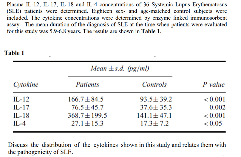 Plasma IL-12, IL-17, IL-18 and IL-4 concentrations of 36 Systemic Lupus Erythematosus
(SLE) patients were determined. Eighteen sex- and age-matched control subjects were
included. The cytokine concentrations were determined by enzyme linked immunosorbent
assay. The mean duration of the diagnosis of SLE at the time when patients were evaluated
for this study was 5.9-6.8 years. The results are shown in Table 1.
Table 1
Mean ±s.d. (pg/ml)
Cytokine
Patients
Controls
P value
IL-12
166.7±84.5
93.5土39.2
<0.001
IL-17
76.5±45.7
37.6±35.3
0.002
IL-18
IL-4
368.7±199.5
27.1±15.3
141.1土47.1
17.3±7.2
<0.001
<0.05
Discuss the distribution of the cytokines shown in this study and relates them with
the pathogenicity of SLE.

